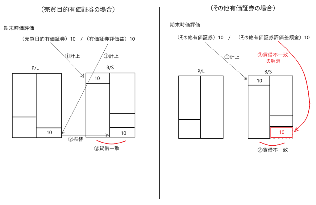 その他有証評価差額金 ショップ 純資産n