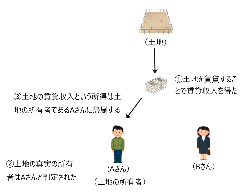 所得税㉗「実質所得者課税の原則」